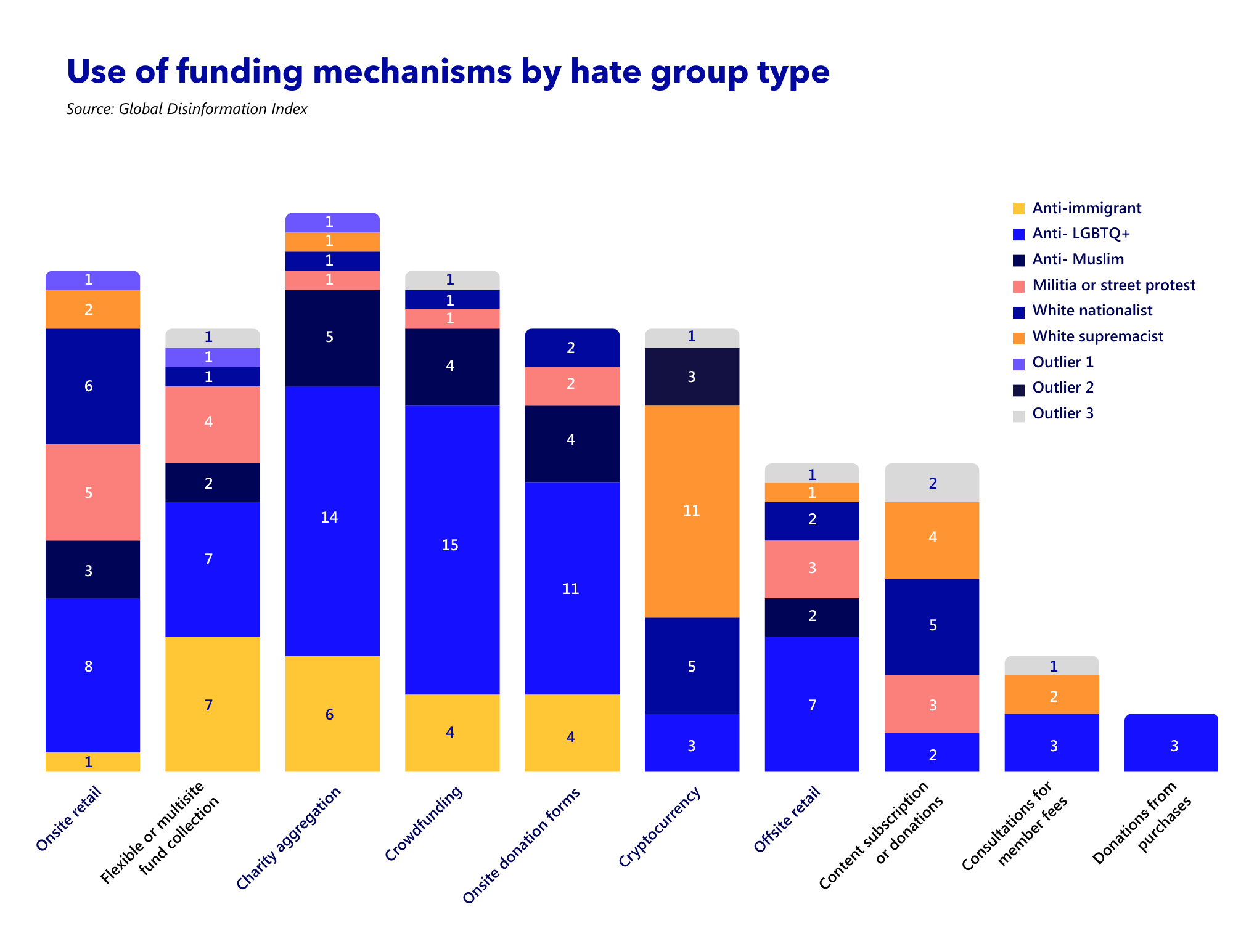 EverC Use of funding by hate group
