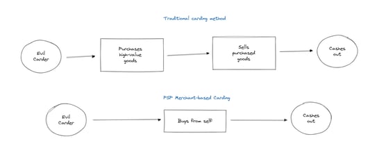 An example of a merchant-based carding flow, outlined in the following paragraph.