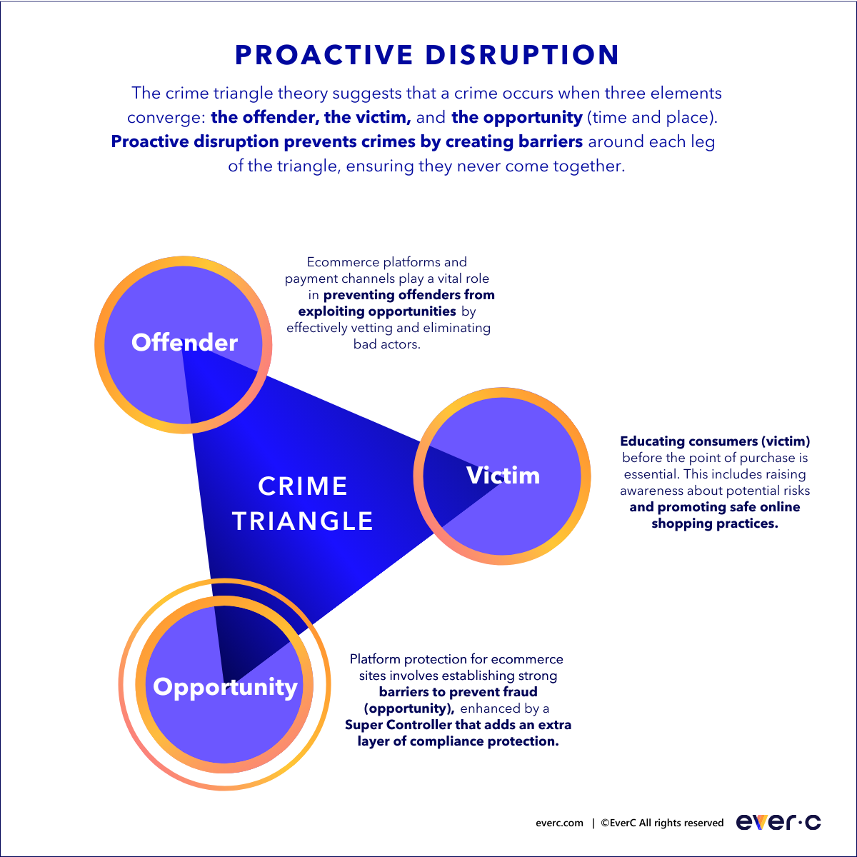 proactive disruption